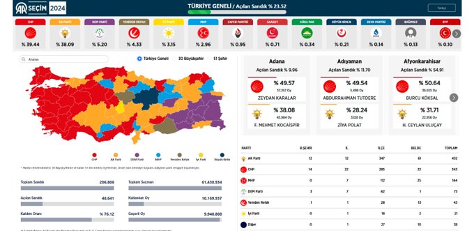 Anadolu Ajansı verilerine göre CHP, Türkiye genelinde 1. parti