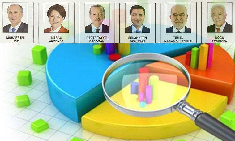 Gezici'nin son anketi! AKP mecliste çoğunluğu kaybediyor, cumhurbaşkanlığı 2. tura kalıyor...