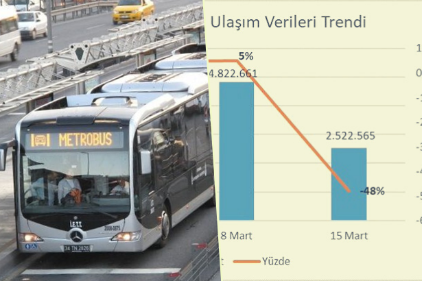 İstanbul'da pazar günü toplu taşıma kullanımı yüzde 48 azaldı