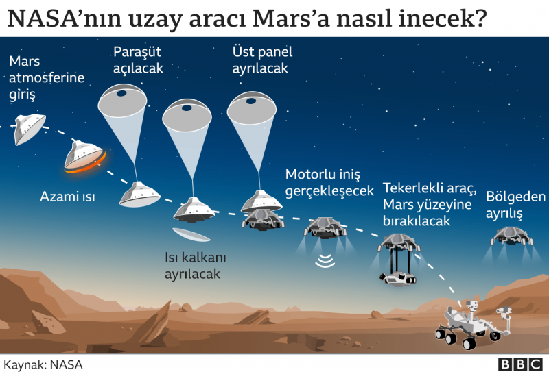 Mars'ta geçmiş yaşam izi arayacak uzay aracı yarın gezegene iniş yapacak