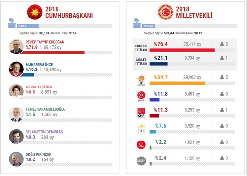 MHP'li Oğan: AA tablosunda 4 milyon fazla oy var!