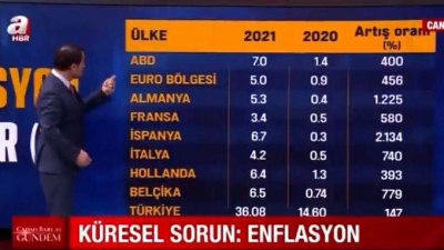 A Haber canlı yayınında konuk, Türkiye'nin enflasyonunu, ABD ve Avrupa ülkelerindeki enflasyonun toplamı zannetti