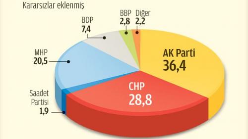 Zaman'ın anketinde AKP yüzde 36!